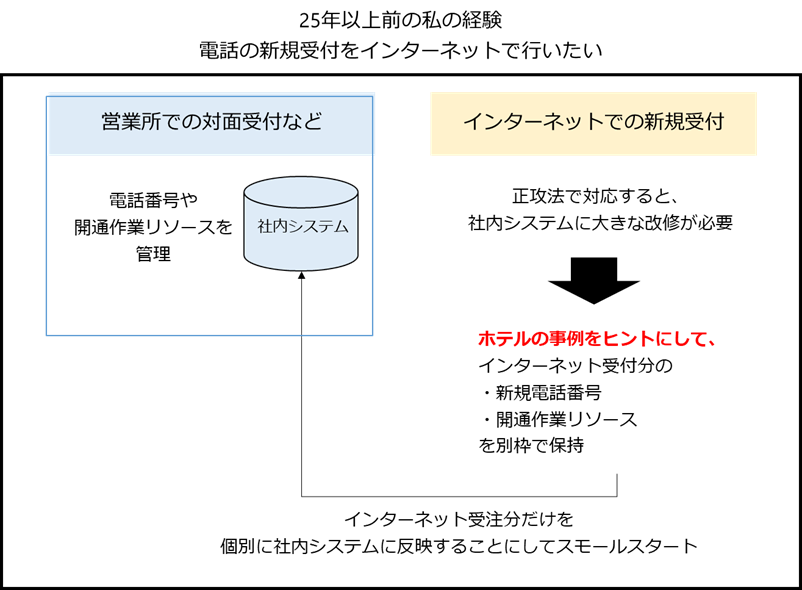 ビジネス発想のヒント