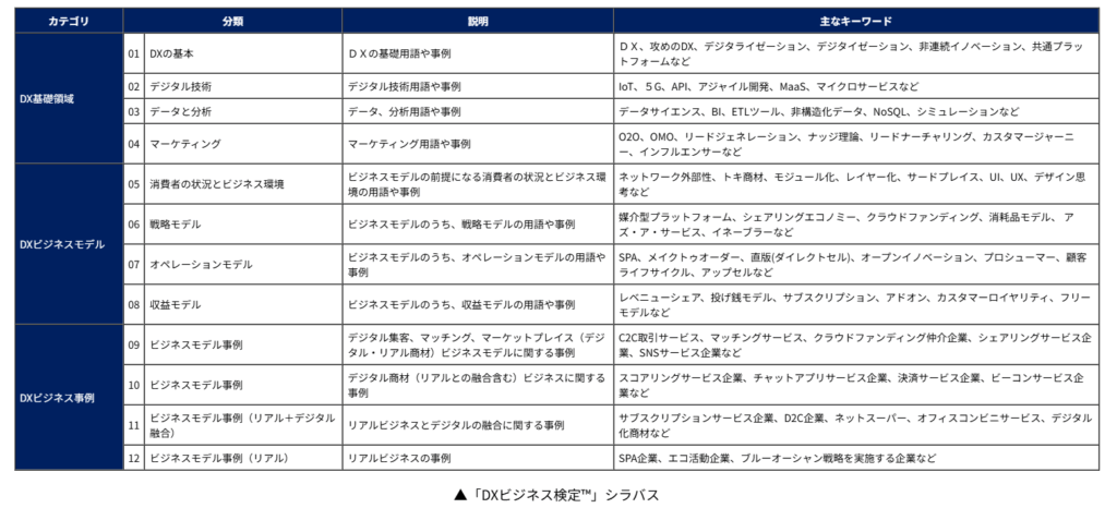 「DXビジネス検定™」シラバス