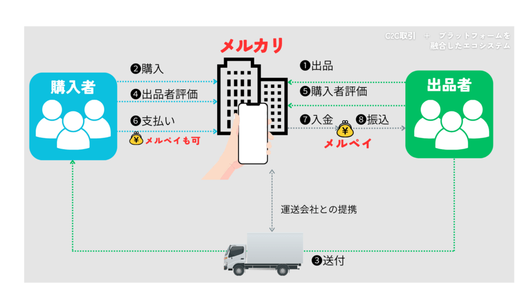 メルカリのビジネスモデル