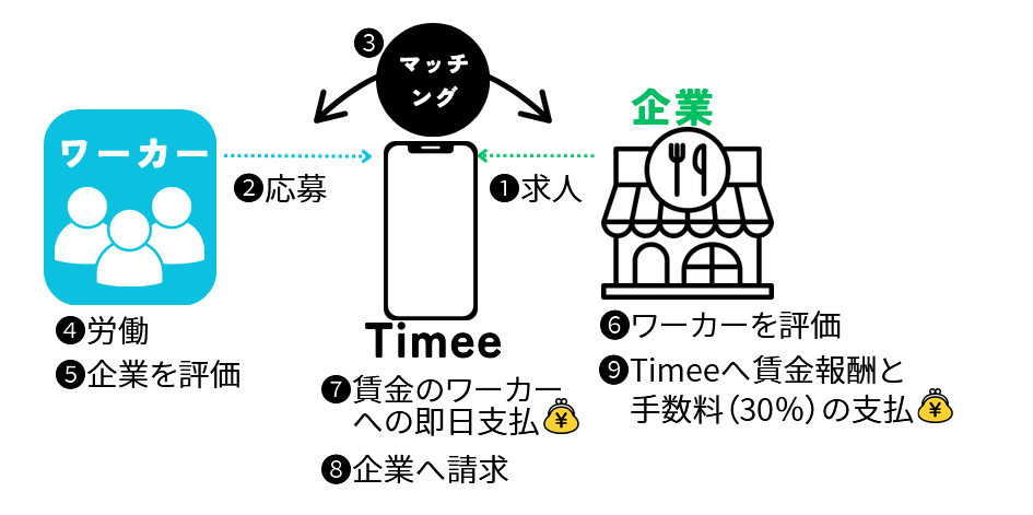 タイミーの仕組み