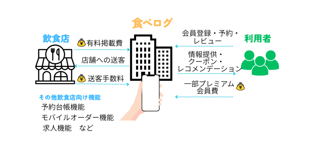 食べログのビジネスモデル