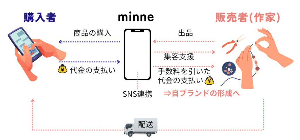 minneのビジネスモデル